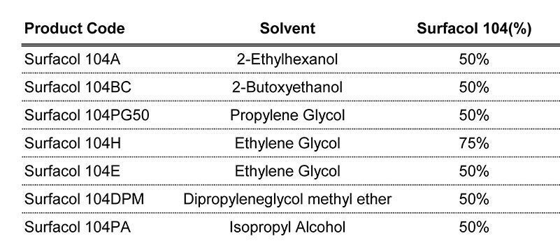 Surfacol 104 in solvent.jpg